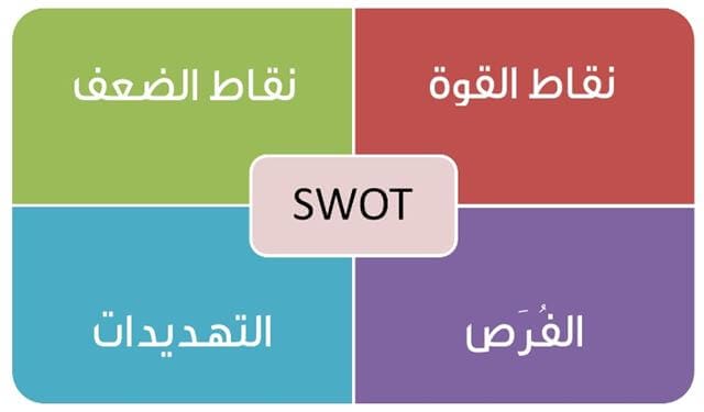 تحليل سوات SWOT: ما هو، اهميته، كيفية تنفيذه، استراتيجياته، أمثلة عليه 2 تحليل سوات SWOT: ما هو، اهميته، كيفية تنفيذه، استراتيجياته، أمثلة عليه